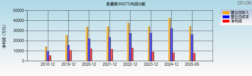麦澜德(688273)利润分配表图
