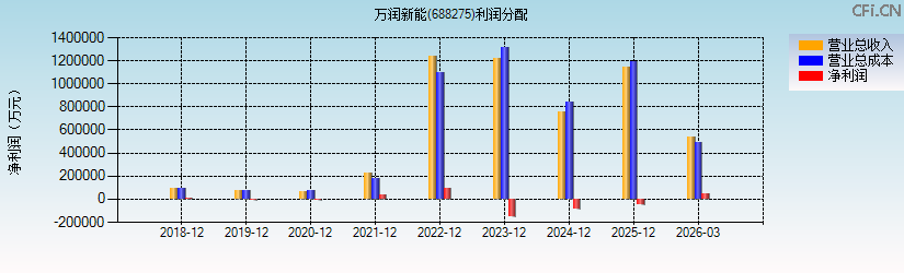 万润新能(688275)利润分配表图