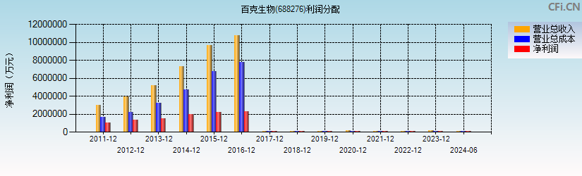 百克生物(688276)利润分配表图