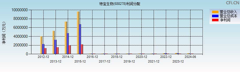 特宝生物(688278)利润分配表图