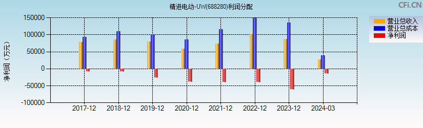 精进电动-UW(688280)利润分配表图