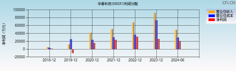 华秦科技(688281)利润分配表图