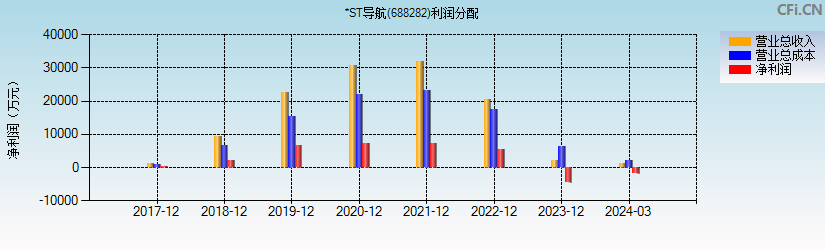 *ST导航(688282)利润分配表图