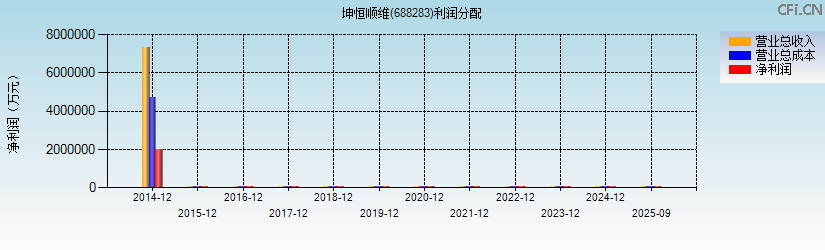 坤恒顺维(688283)利润分配表图
