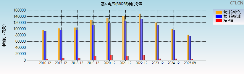 高铁电气(688285)利润分配表图