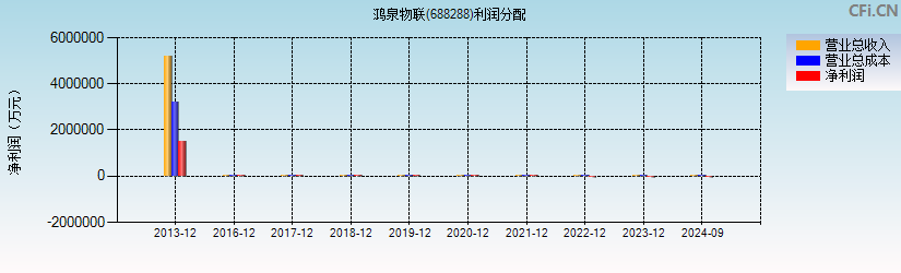 鸿泉物联(688288)利润分配表图