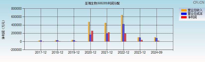 圣湘生物(688289)利润分配表图