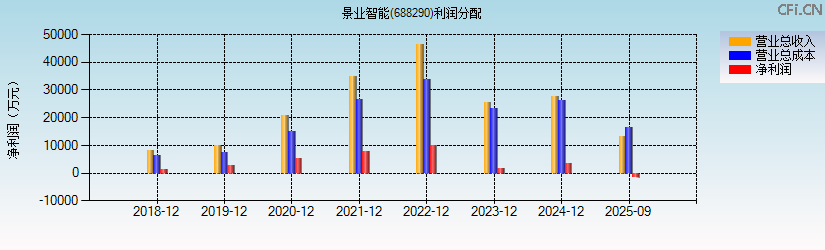 景业智能(688290)利润分配表图