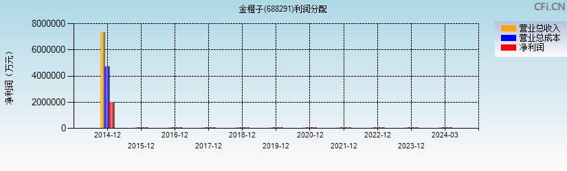 金橙子(688291)利润分配表图