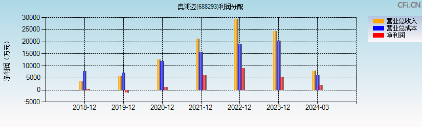 奥浦迈(688293)利润分配表图