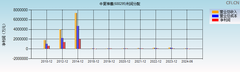 中复神鹰(688295)利润分配表图