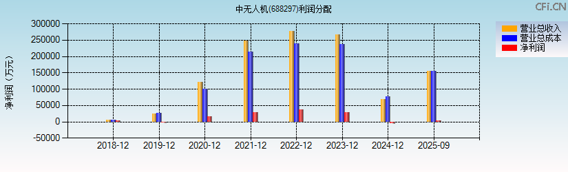 中无人机(688297)利润分配表图