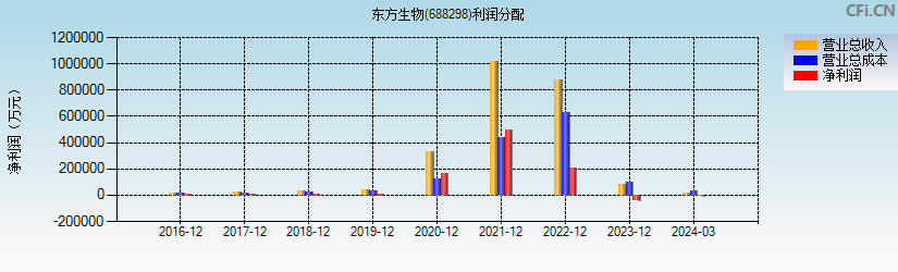 东方生物(688298)利润分配表图