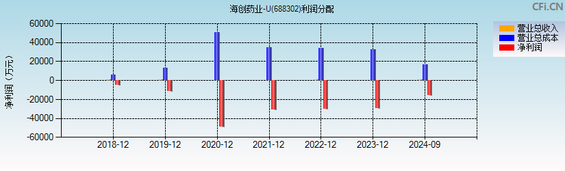 海创药业-U(688302)利润分配表图