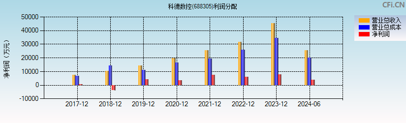 科德数控(688305)利润分配表图