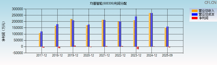均普智能(688306)利润分配表图
