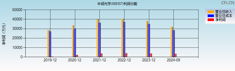 中润光学(688307)利润分配表图