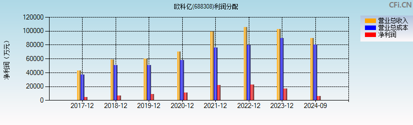 欧科亿(688308)利润分配表图