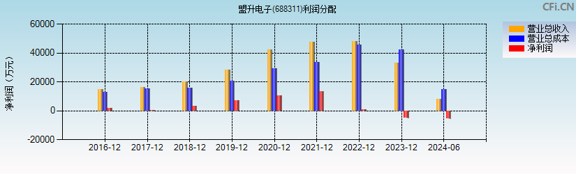 盟升电子(688311)利润分配表图