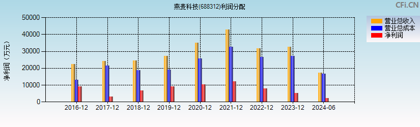 燕麦科技(688312)利润分配表图