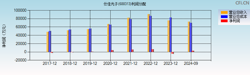 仕佳光子(688313)利润分配表图