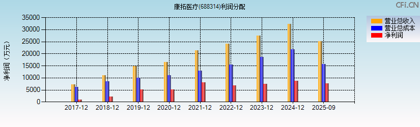 康拓医疗(688314)利润分配表图