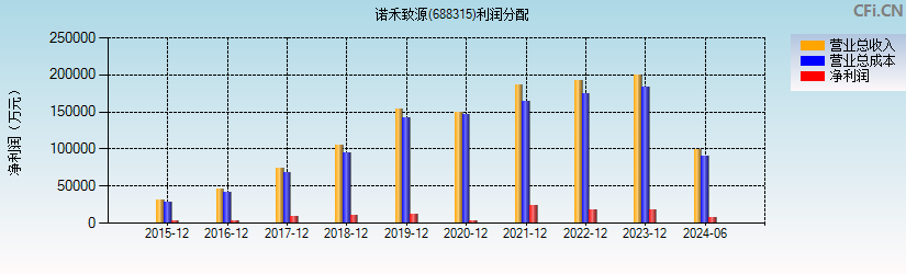 诺禾致源(688315)利润分配表图