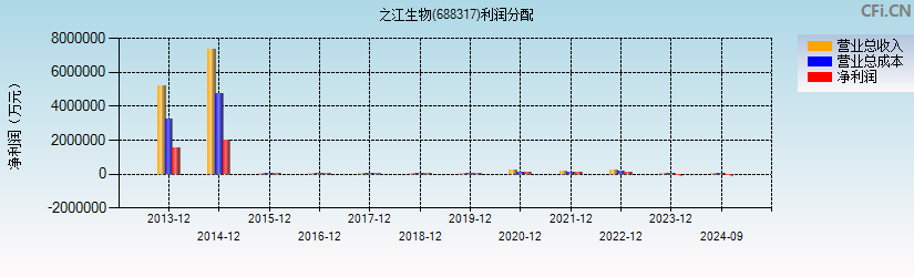 之江生物(688317)利润分配表图