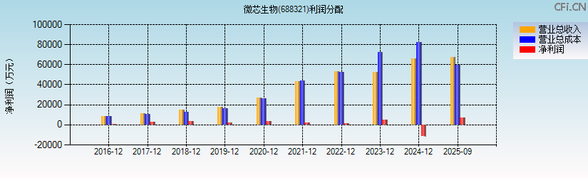 微芯生物(688321)利润分配表图
