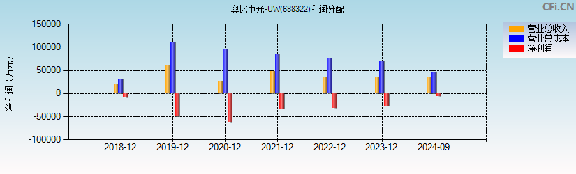 奥比中光-W(688322)利润分配表图