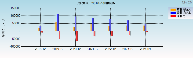奥比中光-UW(688322)利润分配表图