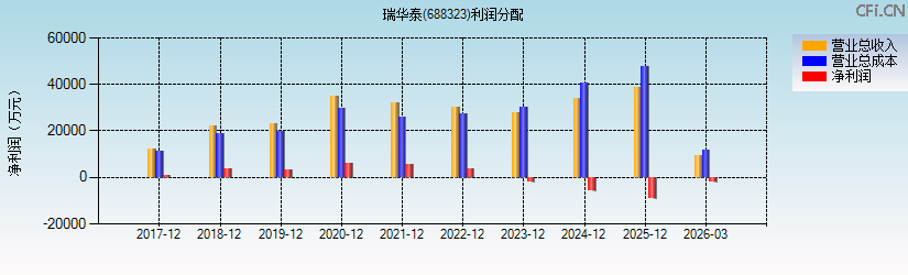 瑞华泰(688323)利润分配表图