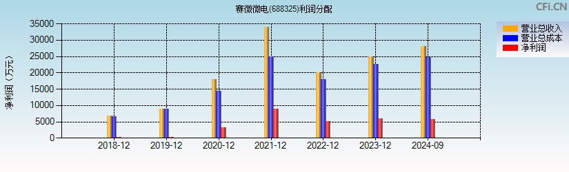 赛微微电(688325)利润分配表图