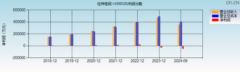 经纬恒润-W(688326)利润分配表图