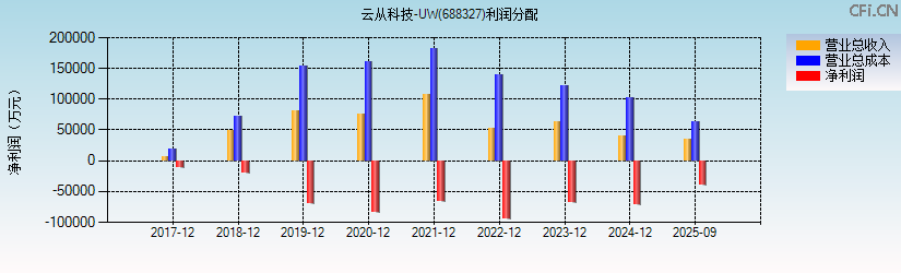 云从科技-UW(688327)利润分配表图