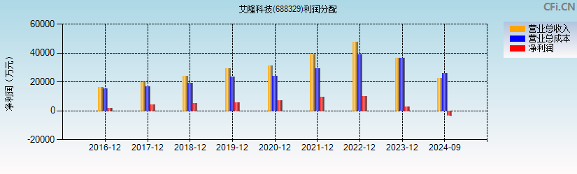 艾隆科技(688329)利润分配表图