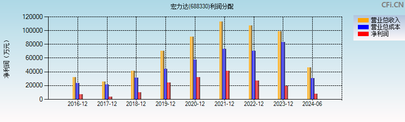 宏力达(688330)利润分配表图