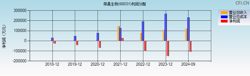 荣昌生物(688331)利润分配表图