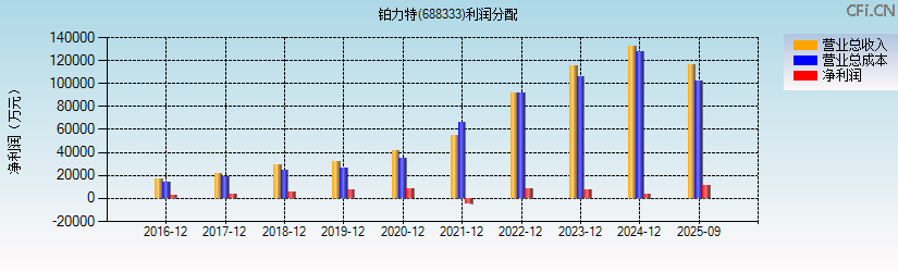 铂力特(688333)利润分配表图