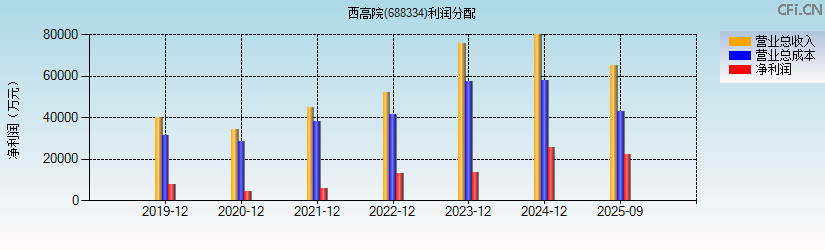 西高院(688334)利润分配表图