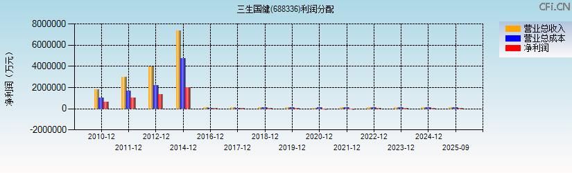 三生国健(688336)利润分配表图