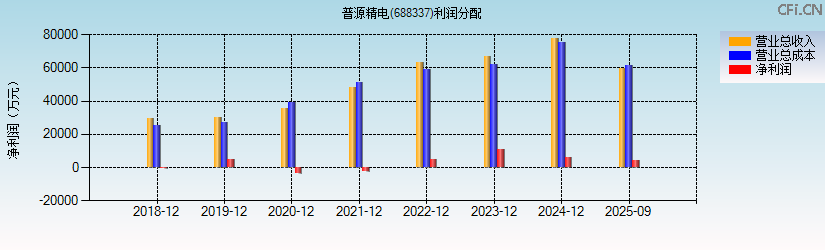 普源精电(688337)利润分配表图