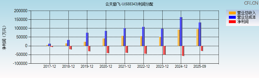 云天励飞-U(688343)利润分配表图