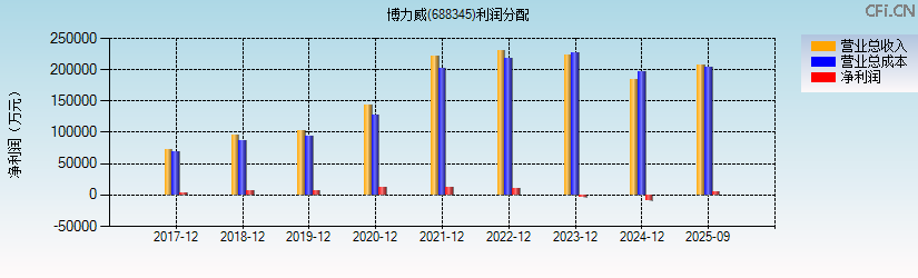 博力威(688345)利润分配表图