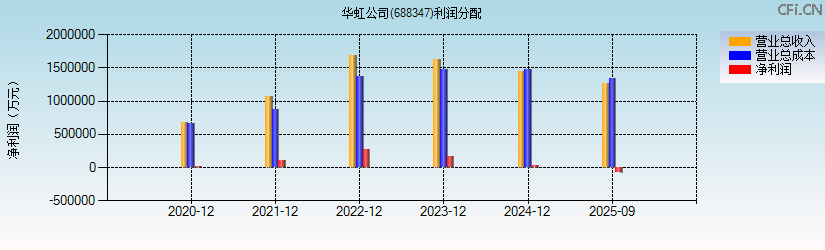 华虹公司(688347)利润分配表图