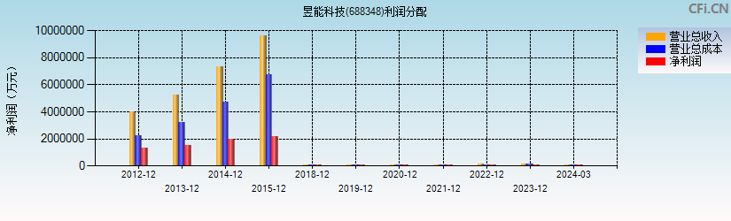 昱能科技(688348)利润分配表图