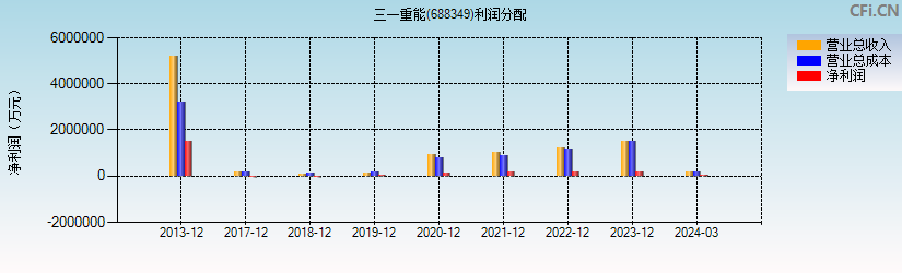 三一重能(688349)利润分配表图