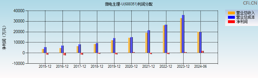 微电生理-U(688351)利润分配表图