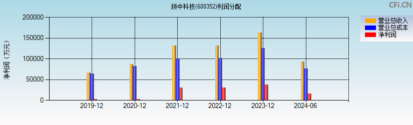 颀中科技(688352)利润分配表图