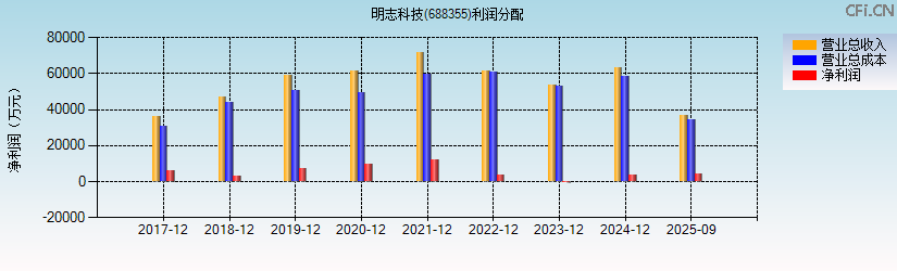 明志科技(688355)利润分配表图